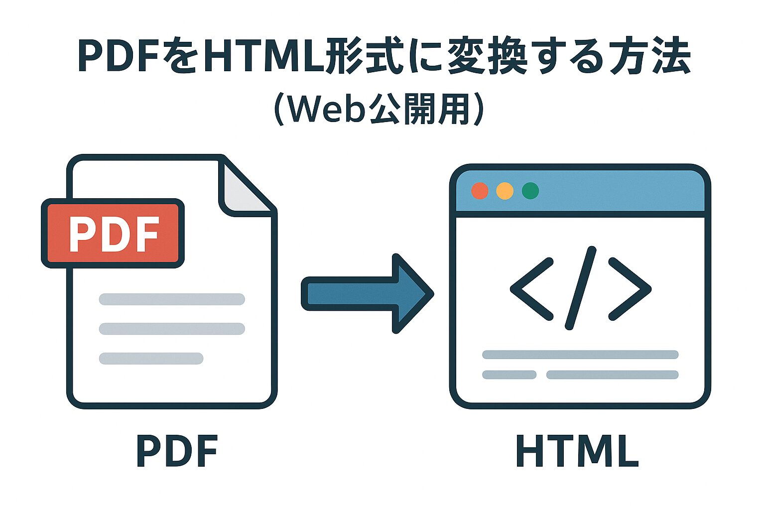 PDFをWeb公開用のHTML形式に変換する方法を説明する図で、左にPDFアイコン、右にコード記号が表示されたブラウザ画面のアイコン、中央に変換を示す矢印が描かれている。