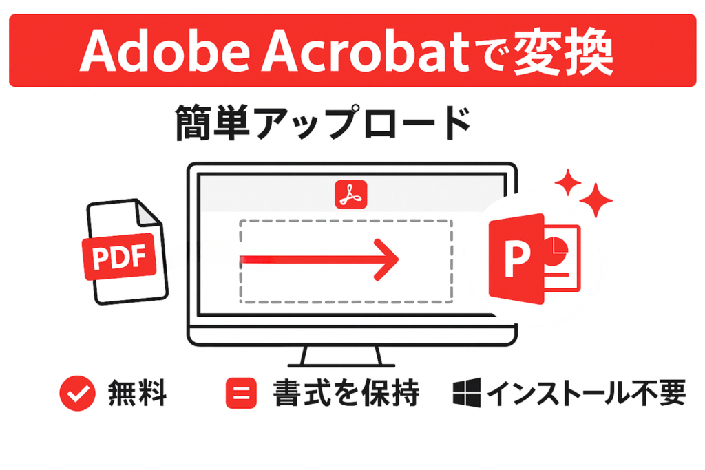 Adobe Acrobatのオンラインツールを使ってPDFをPowerPointに変換する手順を説明したアイキャッチ画像。PDFファイルがPowerPointに変換される様子と、「無料」「書式を保持」「インストール不要」の特徴が記載されている。